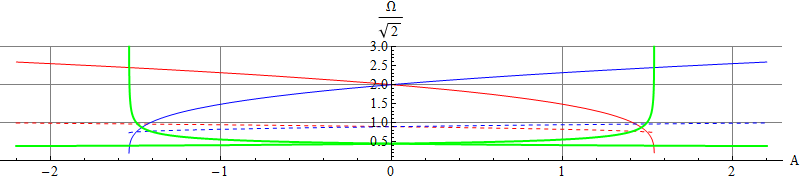 Frequencies